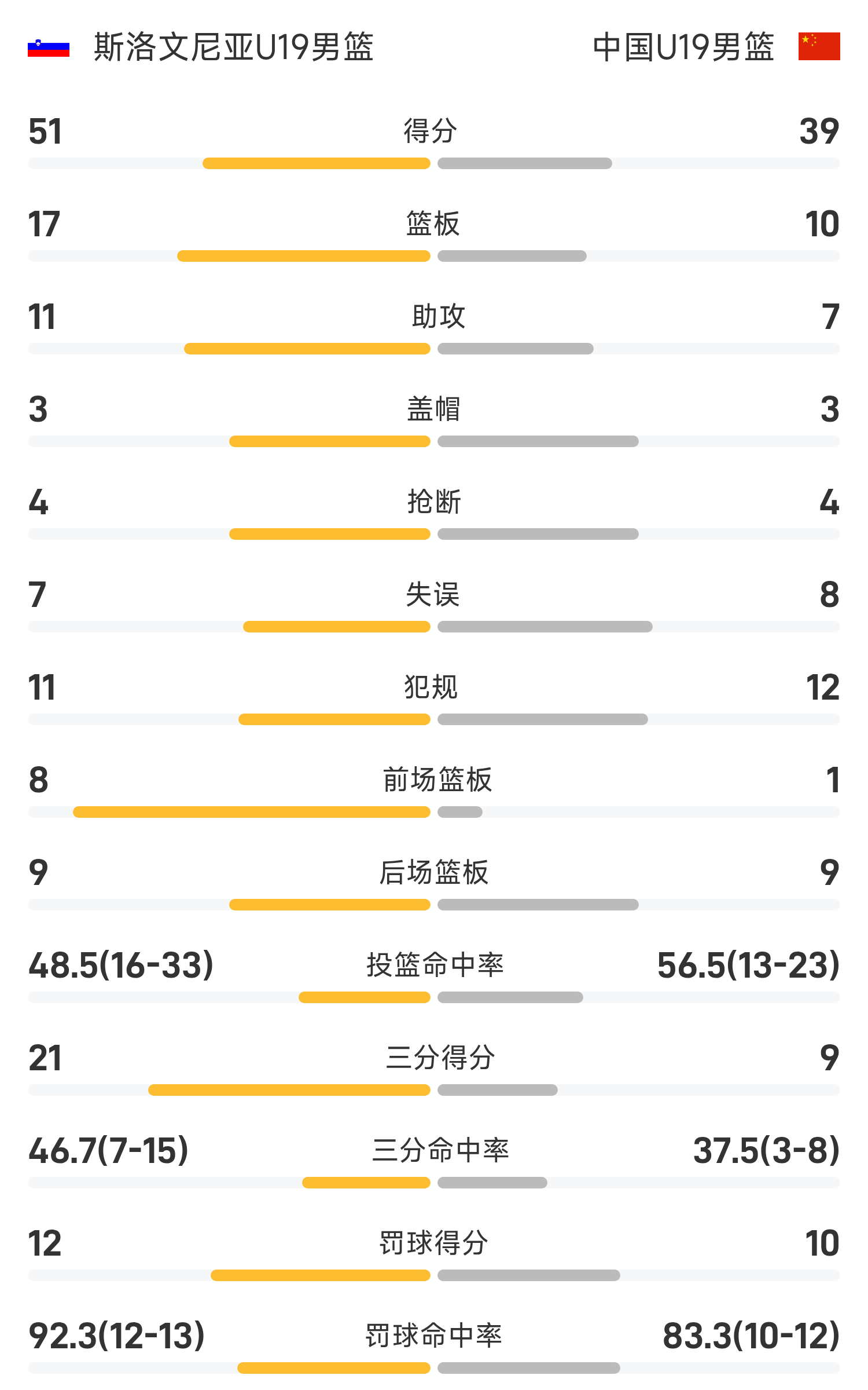 九游下载-U19世界杯半场：张博源11分&amp;amp;朱正4+4，中国39-51落后斯洛文尼亚