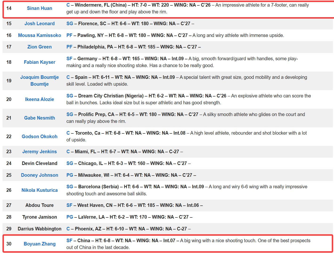 美媒更新28年选秀榜单：郇斯楠第14顺位，张博源第30顺位