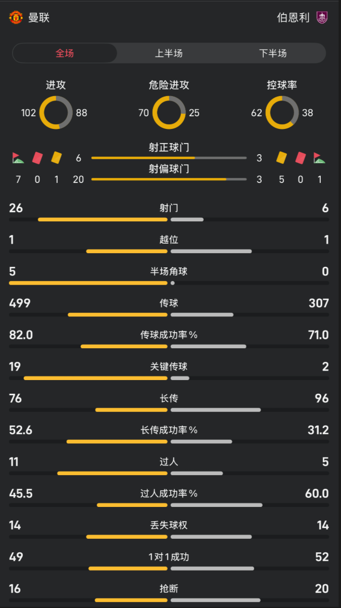 九游官网-曼联vs伯恩利全场数据:射门26-6,控球率62%-38%