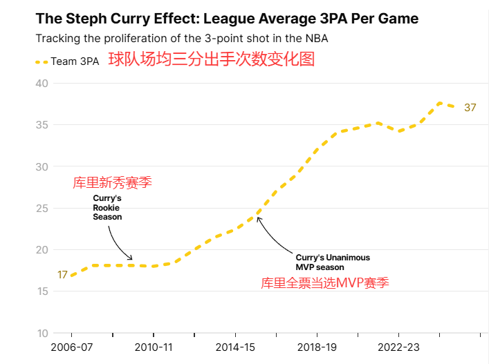 库里自称三分纪录并非不可打破!华子发声:我和克努佩尔能追上他