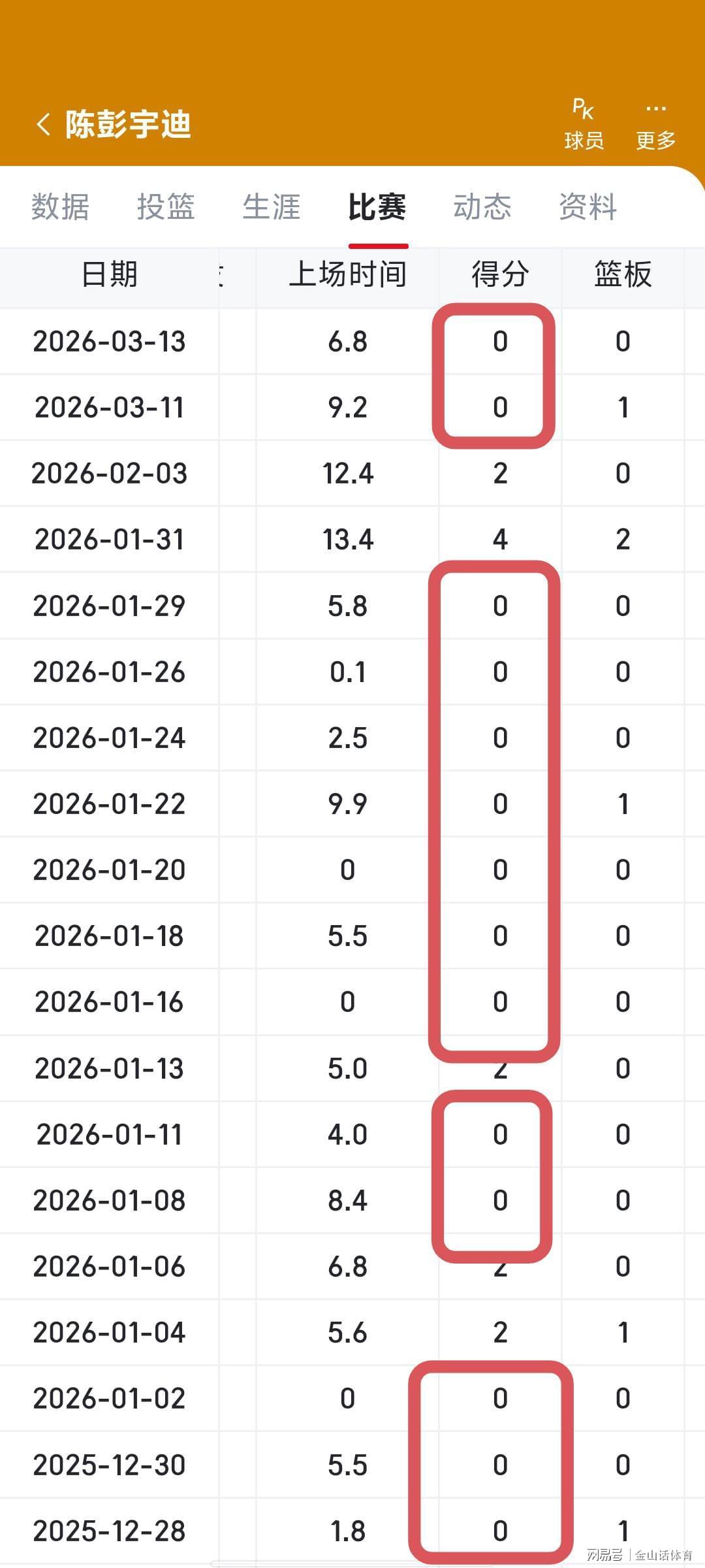 九游app-唉!20场比赛15场0分,场均1分却经常首发,网友:他到底啥来头?