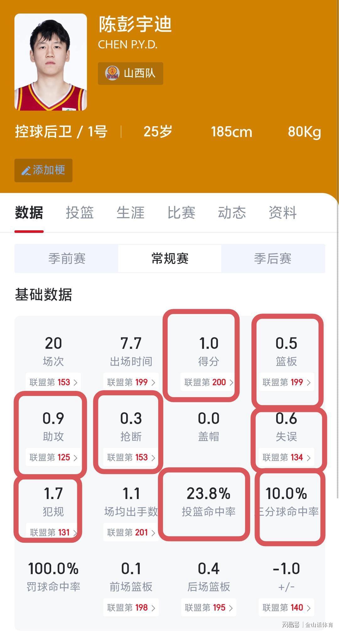 九游app-唉!20场比赛15场0分,场均1分却经常首发,网友:他到底啥来头?