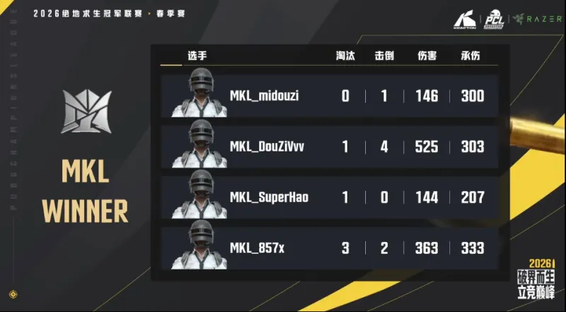 九游app-PCL春季赛B阶段D2R2:MKL二连鸡,单局5淘汰